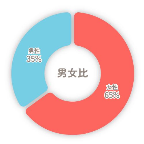 男女比グラフ