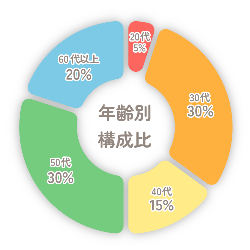 年齢別構成比グラフ